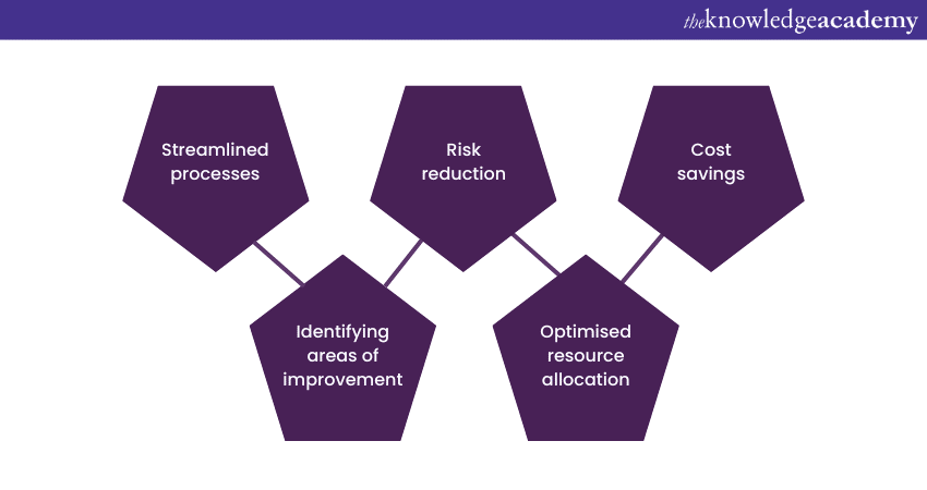 Benefits of Compliance in mitigating legal and financial risks 