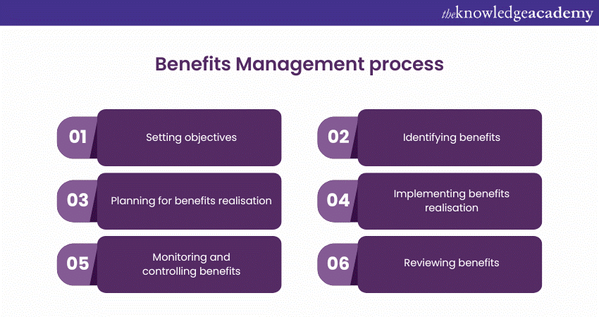 Benefits Management process