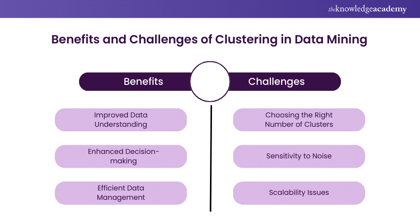 Benefits and challenges of Clustering in Data Mining