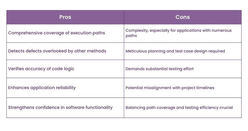 Benefits and drawbacks of Path Testing