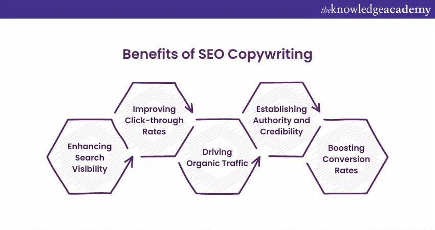 Benefits of “SEO Copywriting