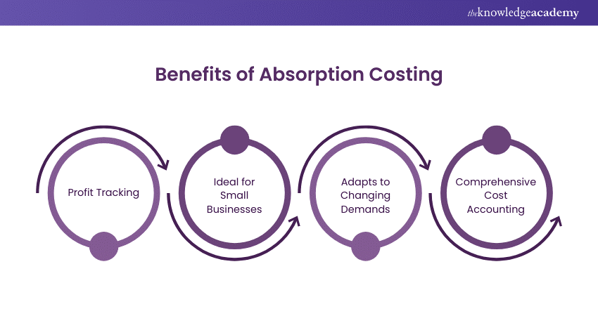 Benefits of Absorption Costing 