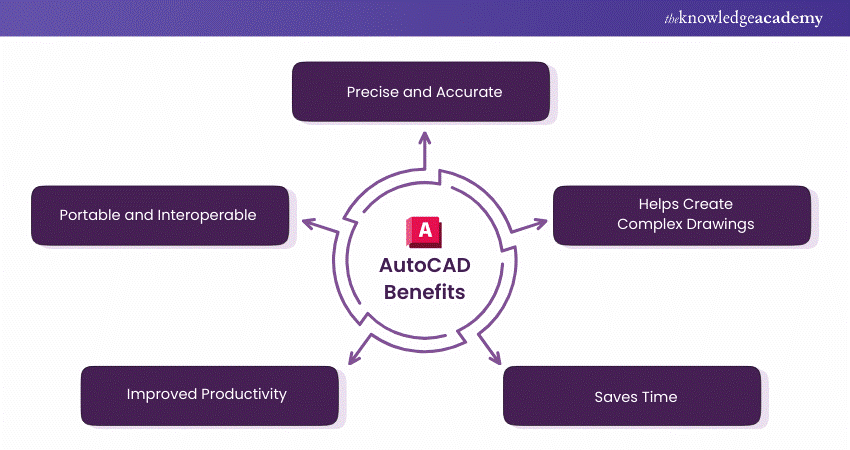 Benefits of AutoCAD