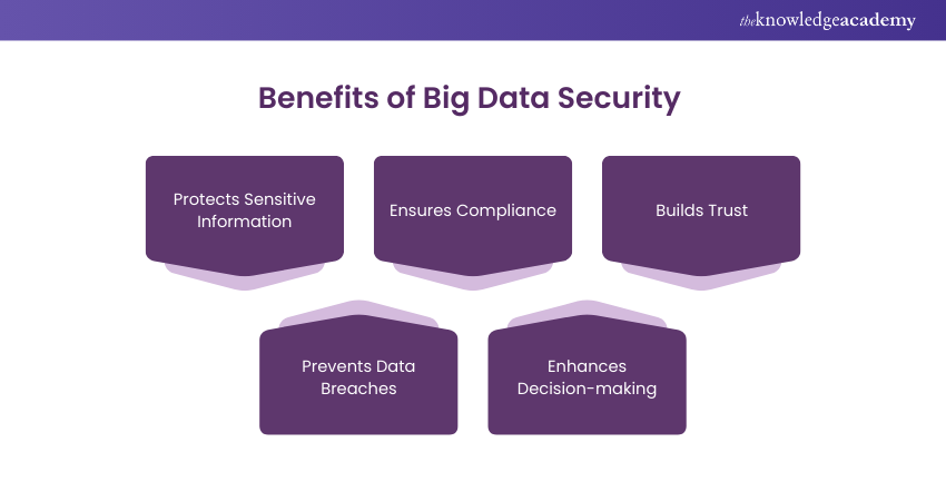 Benefits of Big Data Security