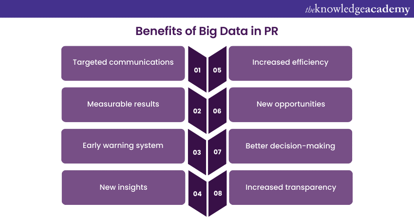 Benefits of Big Data in PR