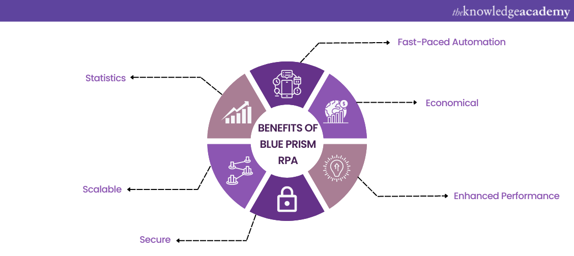 Benefits of Blue Prism RPA 