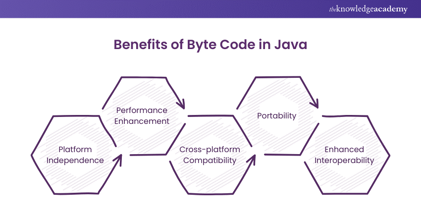 Benefits of Byte Code in Java