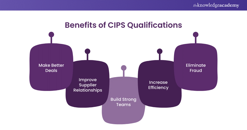 Benefits of CIPS Qualifications