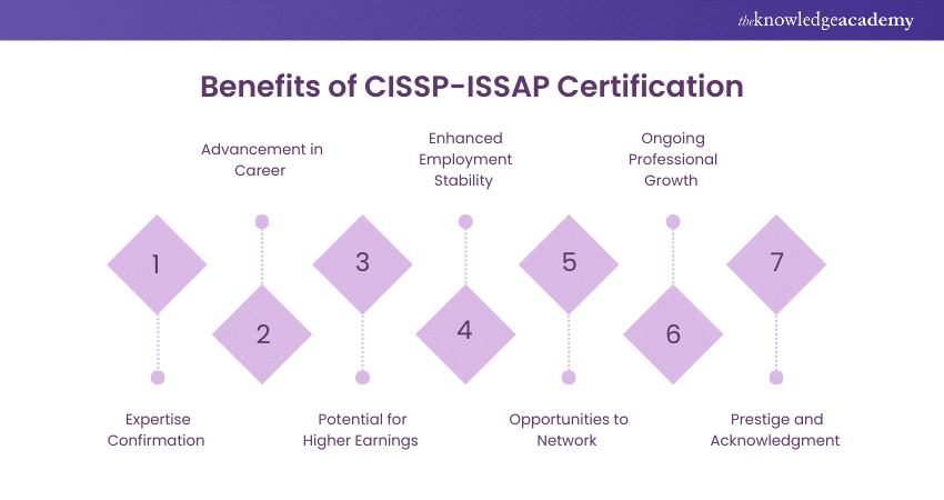 Benefits of CISSP-ISSAP Certification