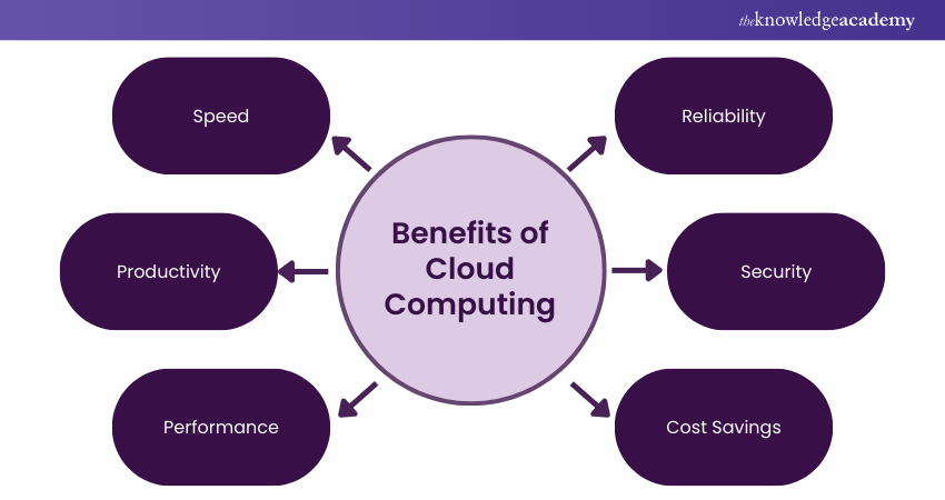 Benefits of Cloud Computing