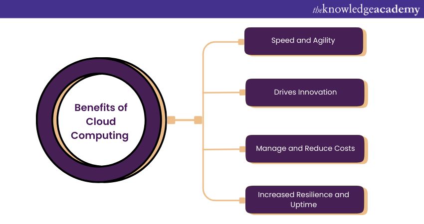 Benefits of Cloud Computing