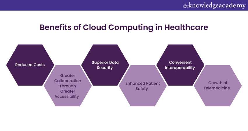 Benefits of Cloud Computing in Healthcare