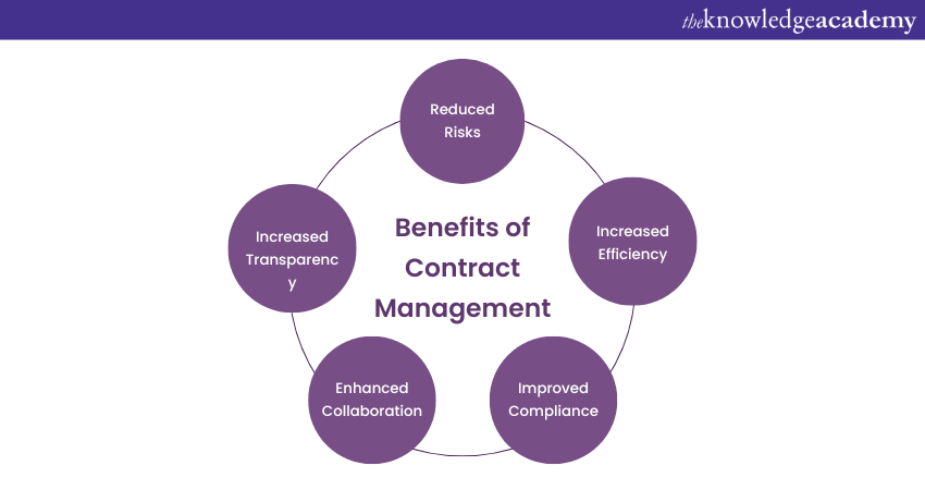 Benefits of Contract Management