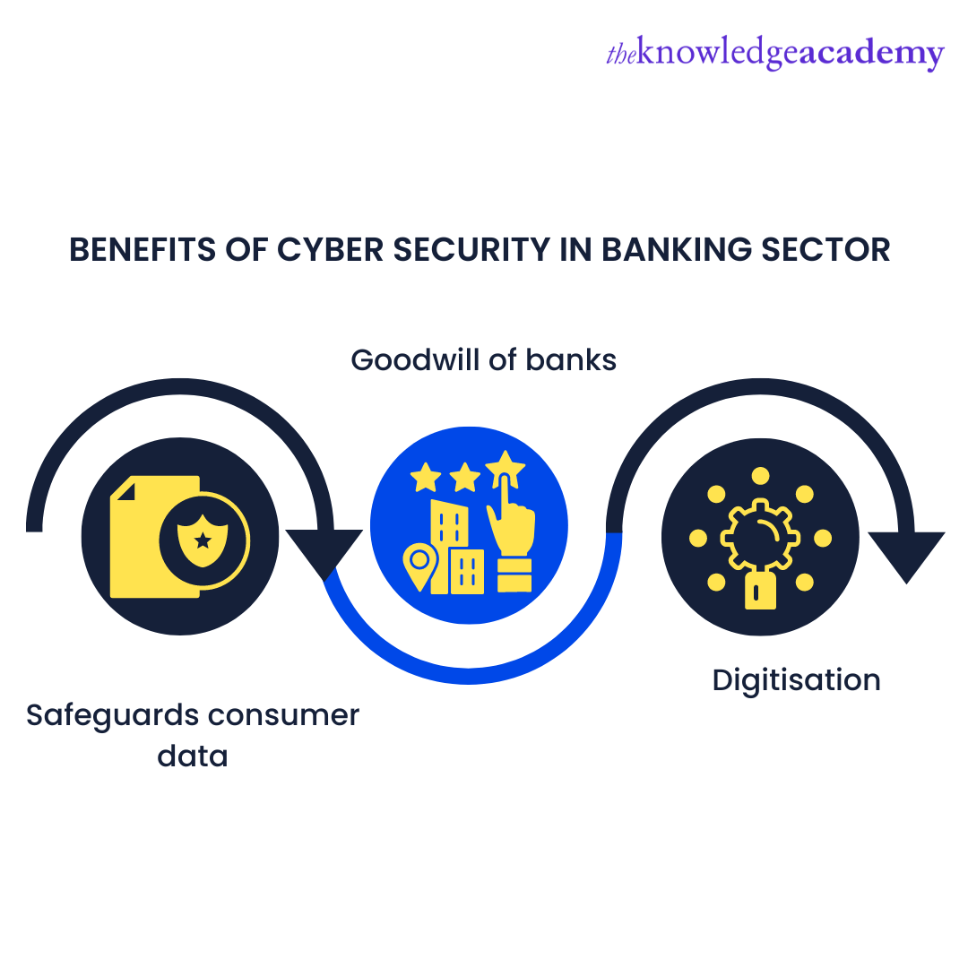 Benefits of Cyber Security in Banking sector 