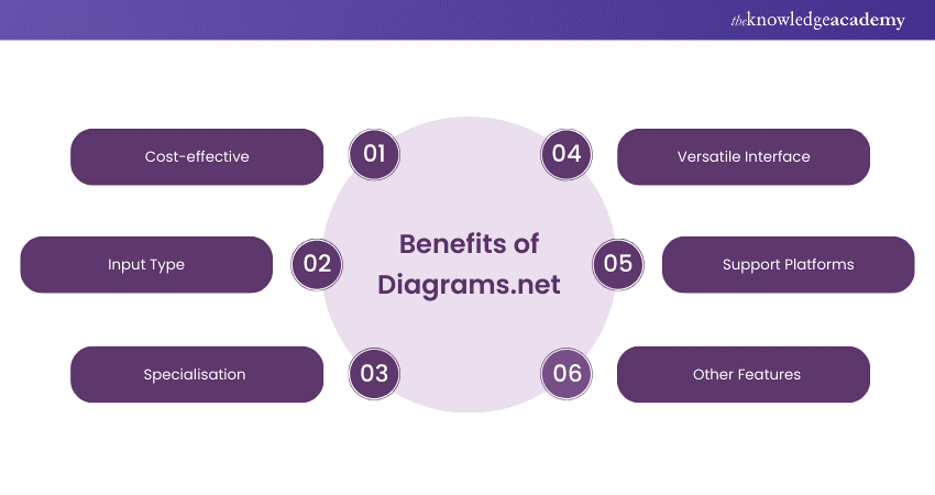 Benefits of Diagrams.net