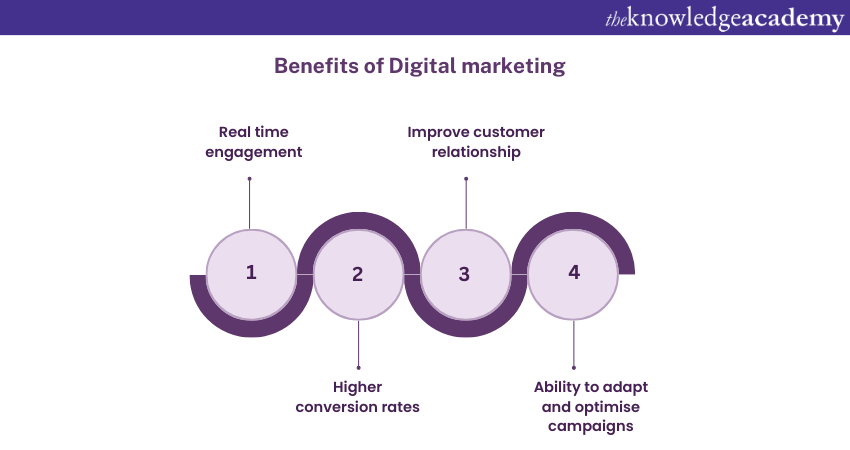 Benefits of Digital Marketing