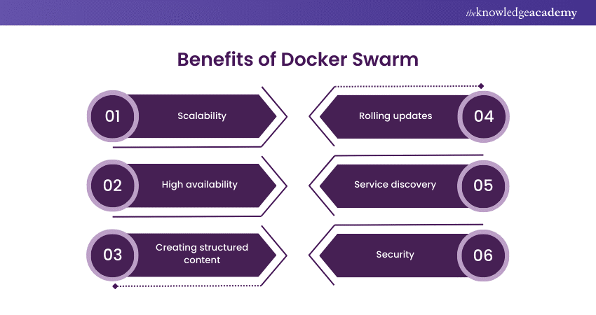 Benefits of Docker Swarm