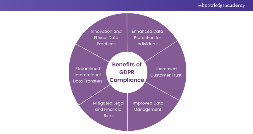 Benefits of GDPR Compliance 