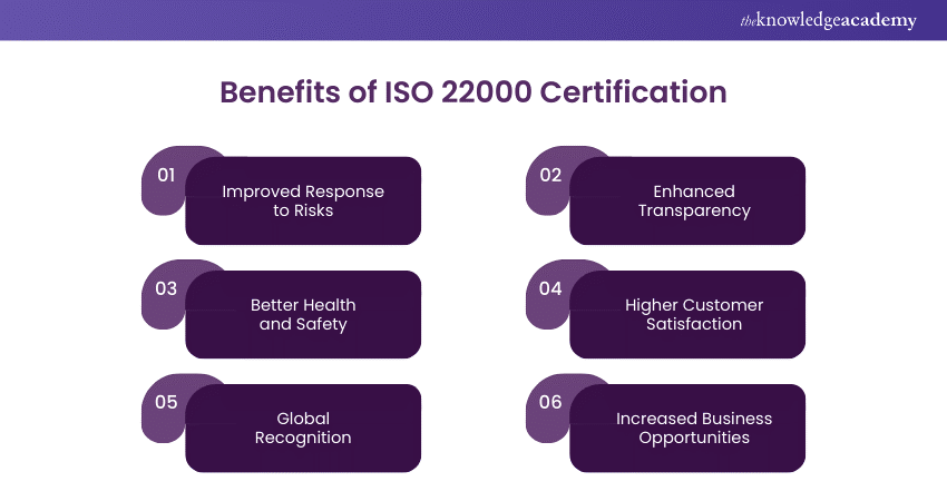 Benefits of ISO 22000 Certification