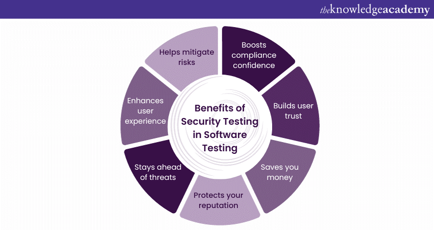 Benefits of Implementing Security Testing in Software Testing