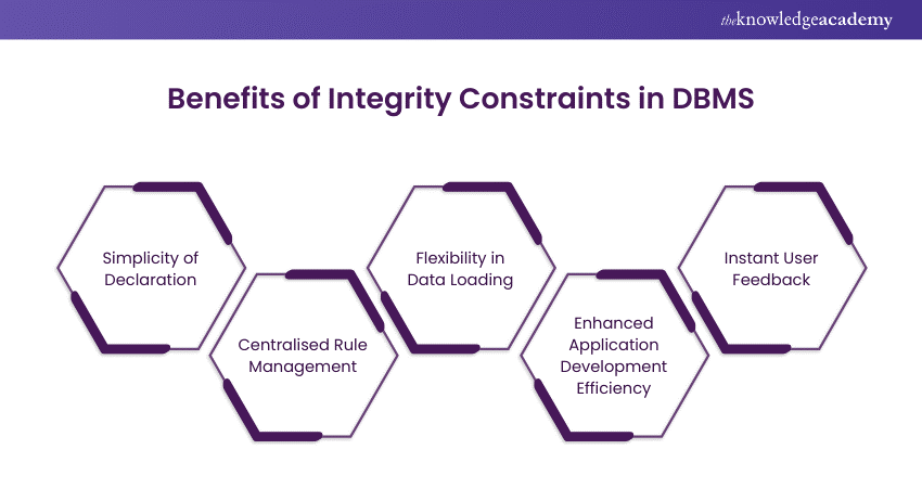 Benefits of Integrity Constraints in DBMS 