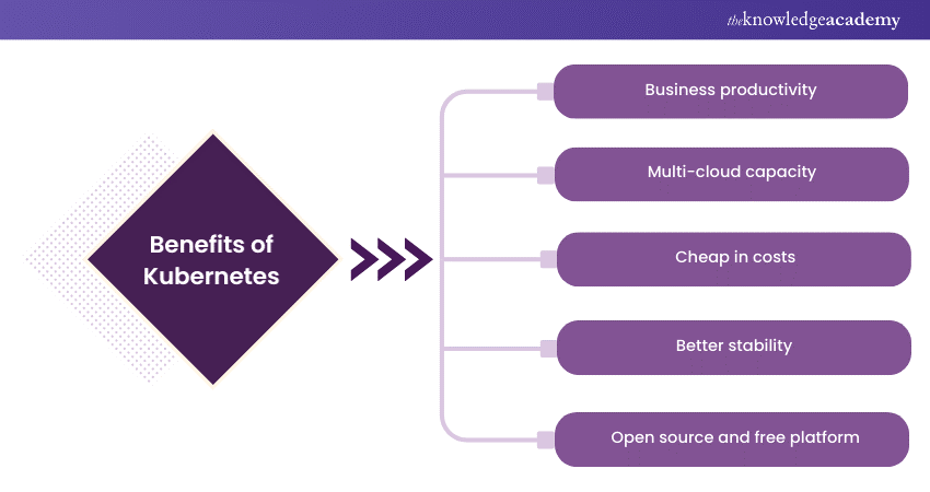 Benefits of Kubernetes
