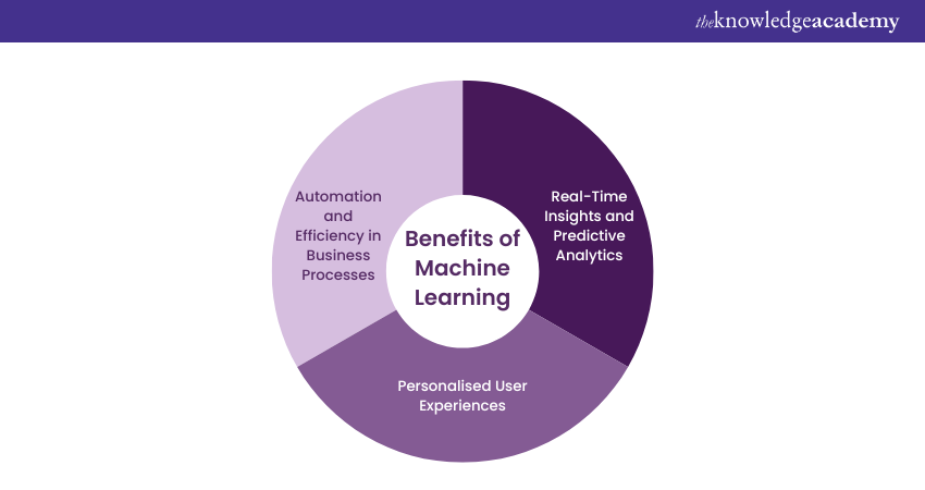 Benefits of Machine Learning