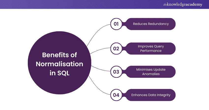 Benefits of Normalisation in SQL