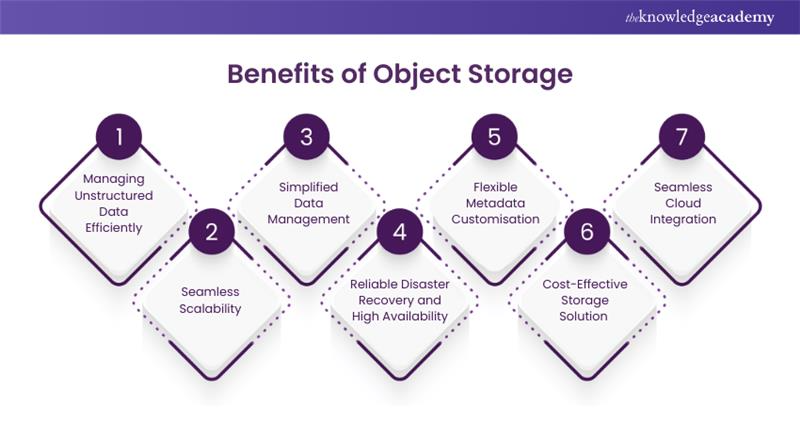 Benefits of Object Storage Benefits of Object Storage