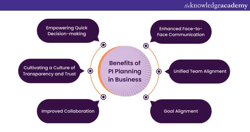 image showing Benefits of PI Planning