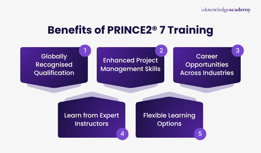 Benefits of PRINCE2® 7 Training Benefits of PRINCE2® 7 Training