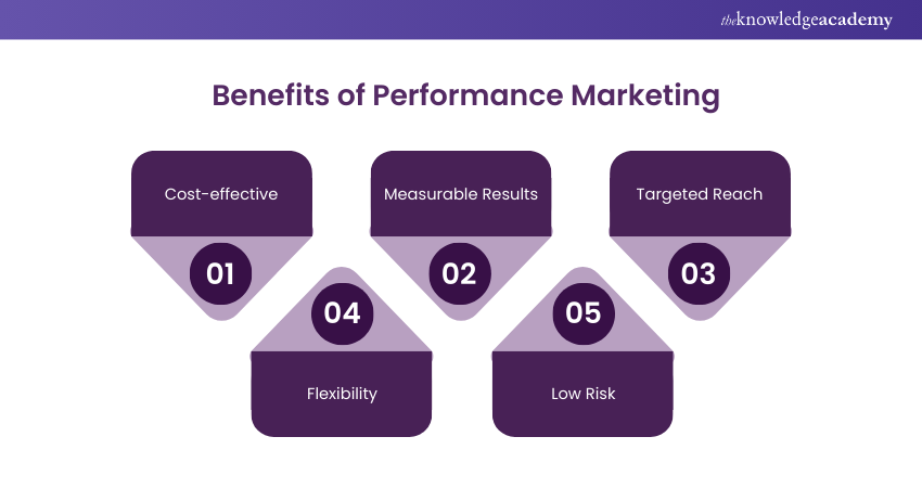 Benefits of Performance Marketing