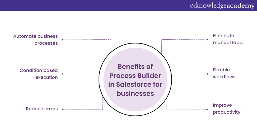 Benefits of Process Builder in Salesforce for businesses