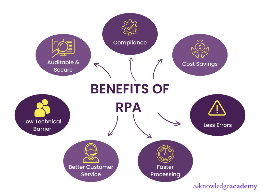 Benefits of RPA