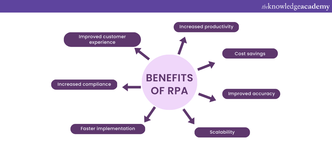 Benefits of RPA