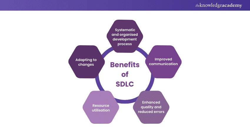 Benefits of SDLC 