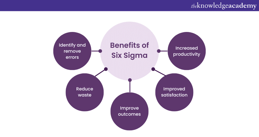 Benefits of Six Sigma 
