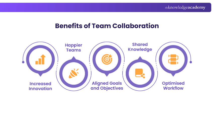 Benefits of Team Collaboration Benefits of Team Collaboration