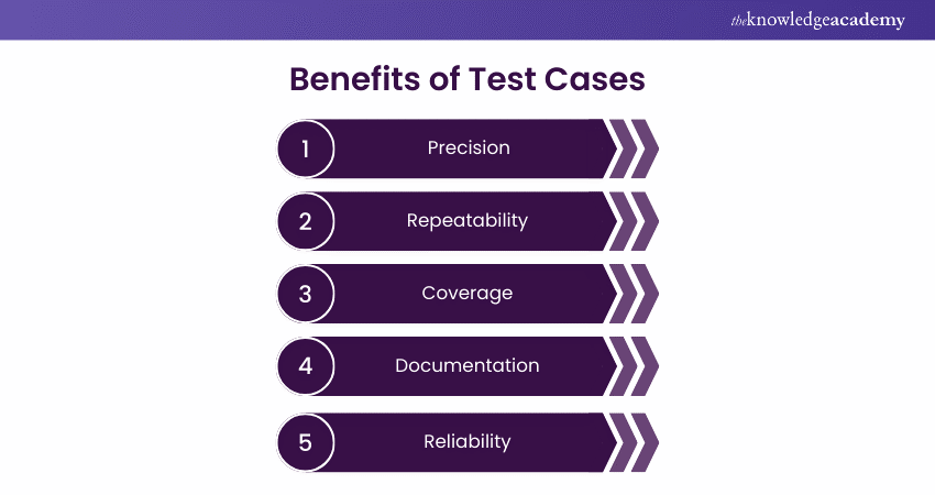 Benefits of Test Case