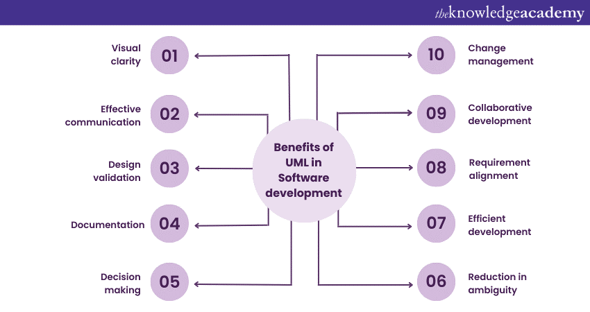 Benefits of UML in Software Development