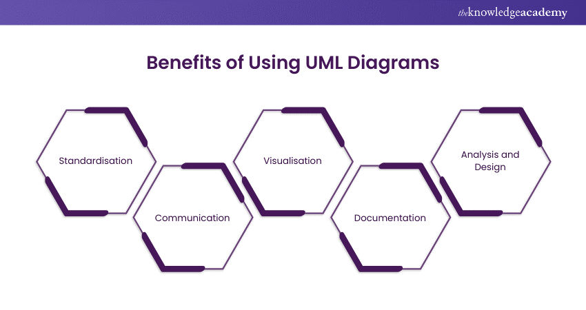 Benefits of Using UML Diagrams  