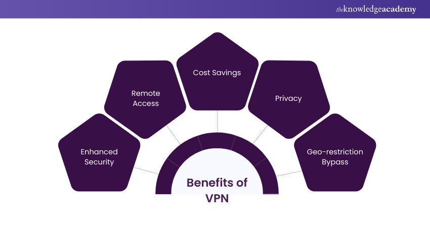 Benefits of VPN