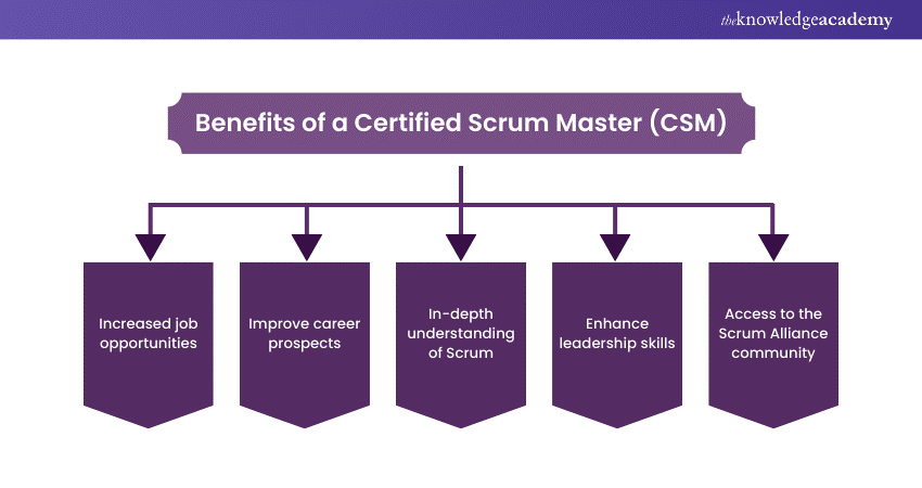 Benefits of a Certified Scrum Master (CSM)