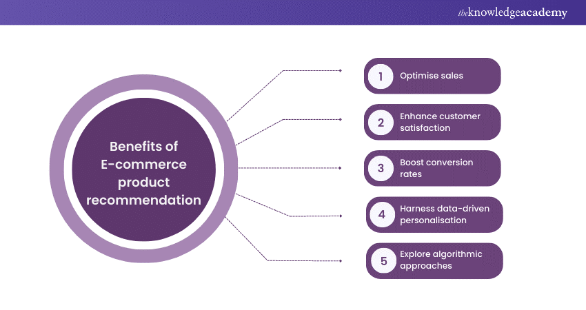 Benefits of e-commerce product recommendation project