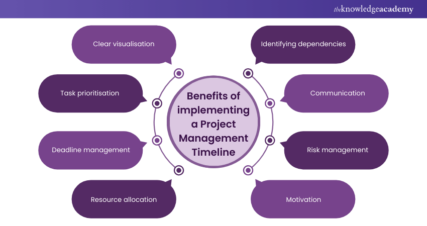 Benefits of implementing a Project Management Timeline