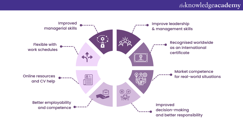 What are the Benefits of ILM (Institute of Leadership & Management)?