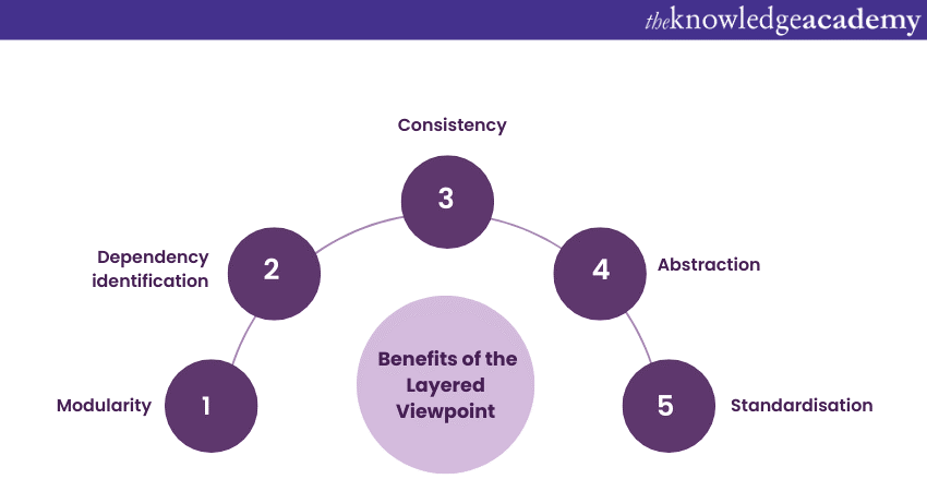 Benefits of the Layered Viewpoint