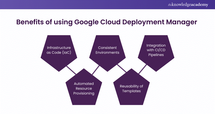 Benefits of using Google Cloud Deployment Manage