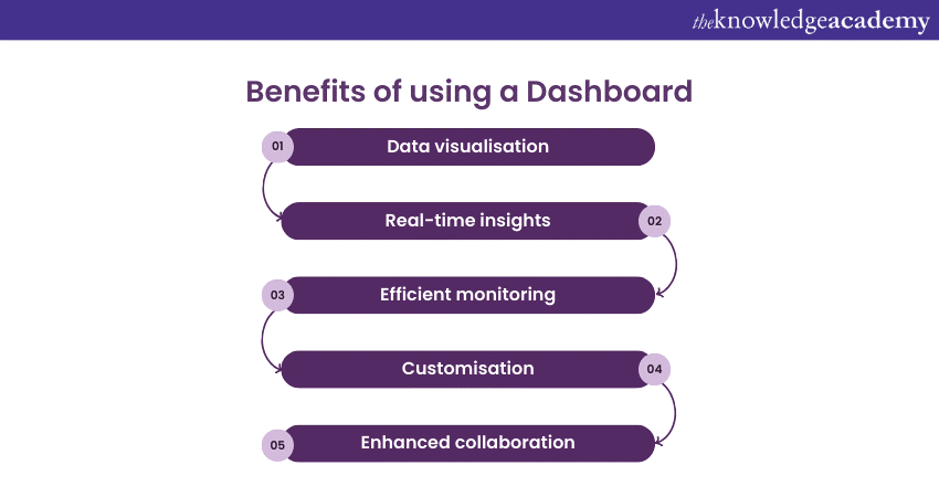 Benefits of using a Dashboard