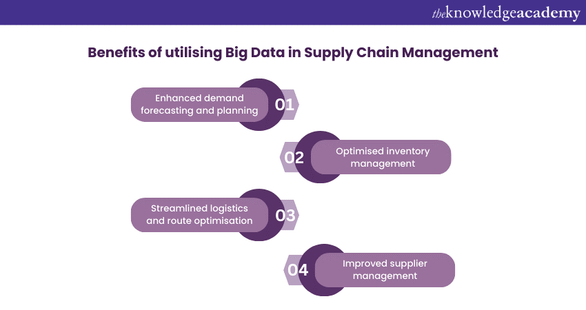 Benefits of utilising Big Data in Supply Chain Management